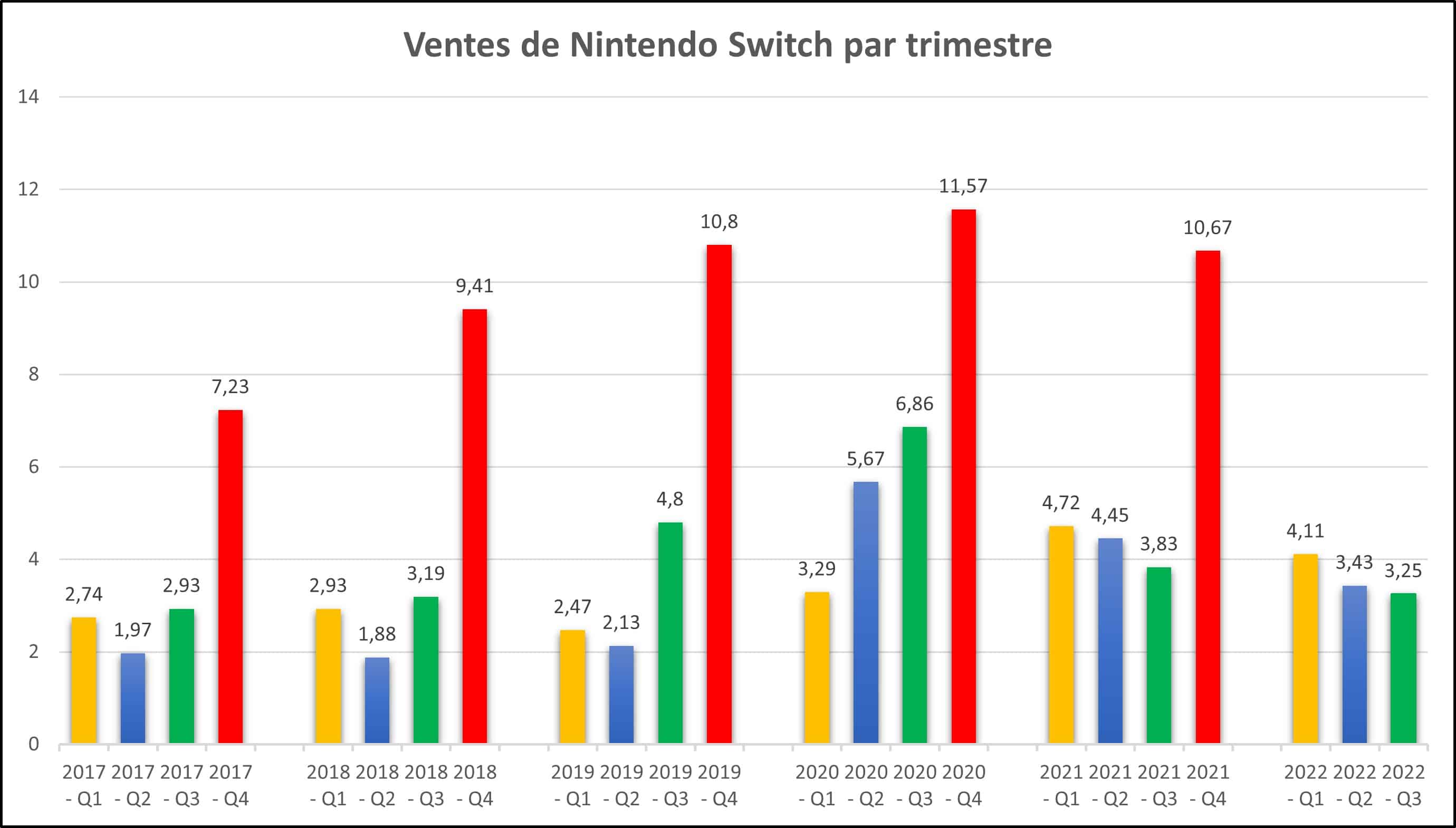 Charts France : le point sur les ventes de Nintendo Switch Sports