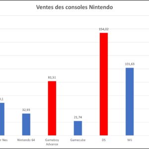 Nintendo - Bilan