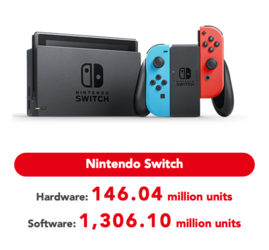 Nintendo - Bilan financier